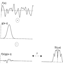 Figure 2.2: Short-Time Fourier Transform