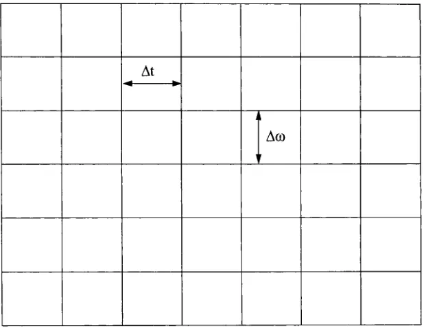 Figure 2.3: Time-frequency map- Short Time Fourier Transform