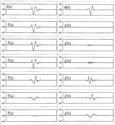 Figure 3.6: Multiresolution Decomposition Example using the D4 wavelet