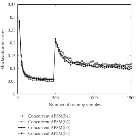 Figure 8: A channel switch occurs at timecurves correspond to dito (0(0speciﬁcally, “APSM(b1)” corresponds to (0Hkernel function is n = 500, from H1 to2, for the LTI system in Figure 3