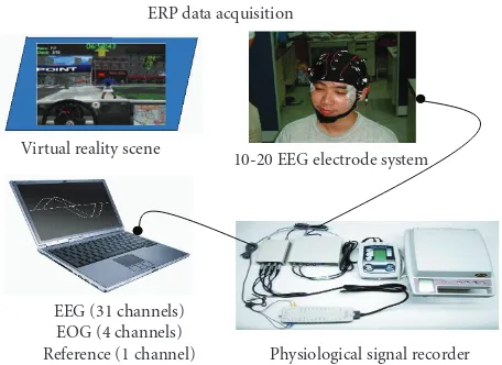Figure 1: Physiological signal measurement system in the VR-basedtraﬃc-light simulation experiments.