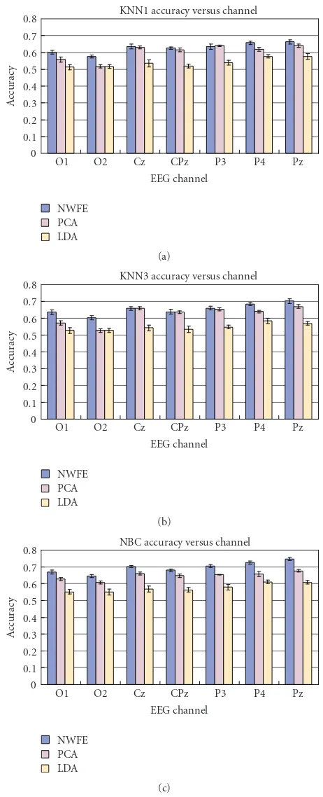 Figure 3: Accuracy plot for diﬀerent EEG channels.