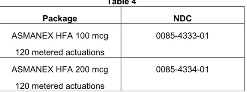 Table 4 Package NDC ASMANEX HFA 100 mcg 120 metered actuations 0085-4333-01 ASMANEX HFA 200 mcg  120 metered actuations 0085-4334-01