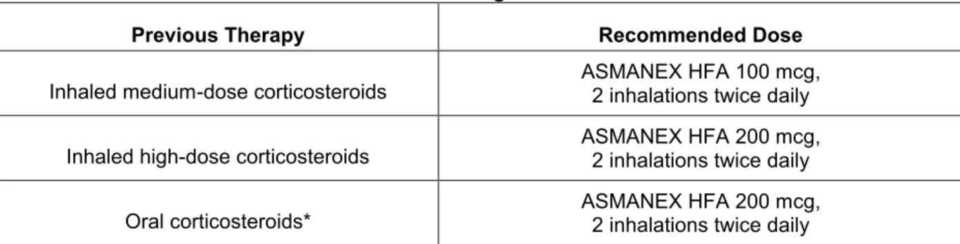 TABLE 1: Recommended Dosages for ASMANEX HFA Treatment