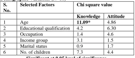 Table 7: Chi Square Values Showing Association between Post-test knowledge and attitude Scores with Selected Demographic Variables (N=60) 