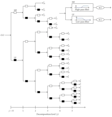 Figure 2: The structure of wavelet packet transform (PWPT).