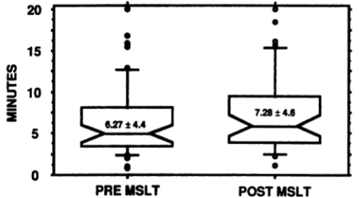 Figure 1 shows box plots that summarize the distributions for the MSLT tests administered before and after treatment