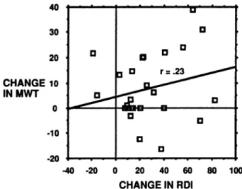 FIGURE 4. Scatter plot of the pretreatment and posttreatment change in mean RE! vs change in mean MWT sleep latency.