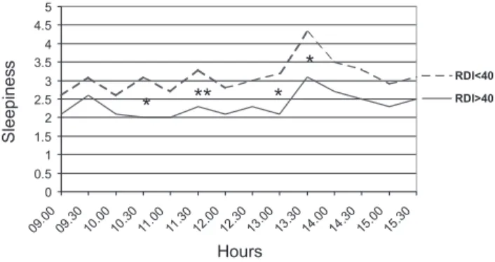 Figure 1. Mean MWT sleep latencies for moderately and severely apnoeic OSA patients and total mean score for each group