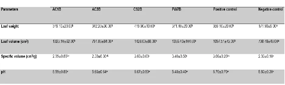 Table 1: Physical Properties of Bread Produced using Different Yeast Isolates 