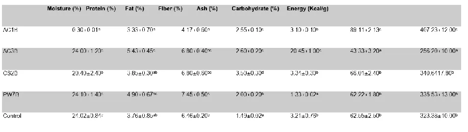Table 2: Proximate Composition of Bread Produced using Different Yeast Isolates 