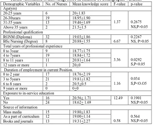 Table.3 Association of Knowledge Score In Relation To Demographic Variables No. of Nurses 