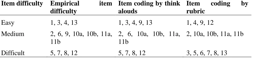 Table 8.   Classifying each question based on empirical difficulty, coding by the rubric, and think-aloud 
