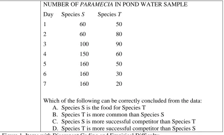Figure 1. Items with Discrepant Coding and Empirical Difficulty  