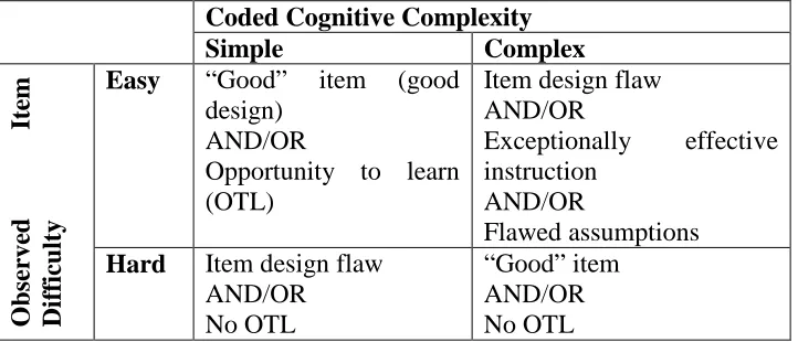 Figure 3: Coded versus observed item difficulty (Adapted from Huff & Ferrara, 2010).  