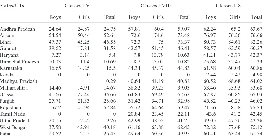 Table 3: State-wise Dropout Rates in Classes I-V, I-VIII and I-X in India (2005-2006)