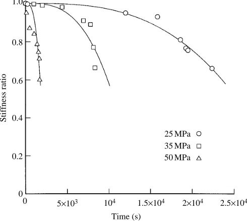 Fig. 5. The results of fatigue tests at frequencies of 2.1Hz (N50Hz (=17) andN=62) with specimens of length 40mm