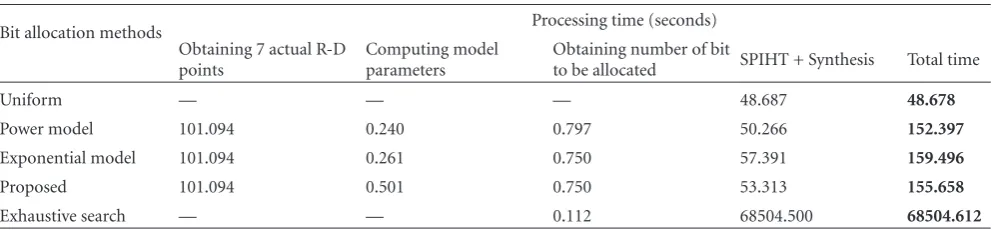 Table 5: The processing time of diﬀerent bit allocation methods. The target bit rate is 0.95 bpp.