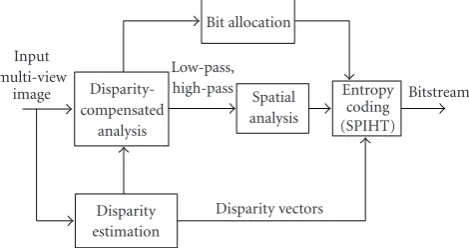 Figure 1: The overview framework of the proposed multiviewimage coding.