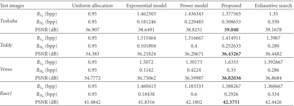 Table 4: Comparison of subband bit allocation at target bit rate 0.95 bpp.