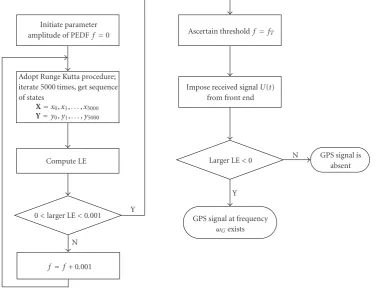 Figure 1: Operation ﬂows of Duﬃng oscillator acquisition system.