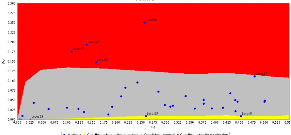 Figure 2PNG OutputPNG Output. Graphical output from LOSITAN in PNG format without any post-edition.