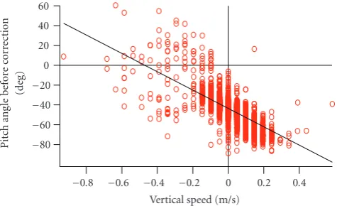 Table 1: Morphological information and attachment angles of loggers derived from a previous method (by a new method (α1) and that following adjustmentα2) for each shark.