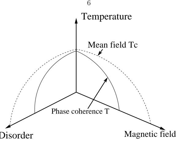 Figure 1.1: Schematic phase diagram of disordered superconducting ﬁlms. Disorderand magnetic ﬁeld reduce the phase coherence temperature and eventually drive thesystem into insulating phase in which Cooper pairs are localized.