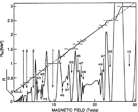 Figure 1.6: Experimental results of the Hall resistance and the longitudinal resistancein 2DEG