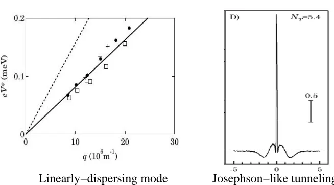 Figure 1.7: Experimental evidence of the interlayer coherent bilayer quantum Hallstate atdispersing Goldstone mode