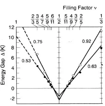 Figure 1.8: Activation gap of quantum Hall states ν = p/(2p+1) as a function of theﬁlling factor ν, measured in Ref