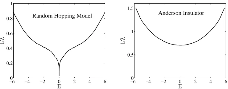 Figure 1.9: Comparison of the inverse of the localization length vs. energy in (left)random hopping model and (right) Anderson insulator.