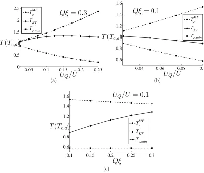 Figure 2.2: The mean ﬁeld transition temperature TtemperatureQξHere, respectively.ence length
