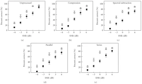 Figure 6: Intelligibility scores (in percent correct) for listeners with normal hearing (open triangles) and listeners with hearing loss (closedcircles) grouped by processing condition