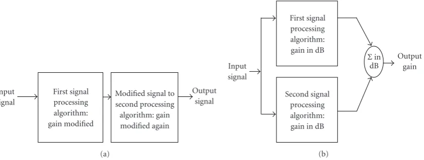 Figure 1: Block diagrams depicting (a) series and (b) parallel processing.