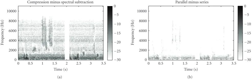 Figure 4: Diﬀerence spectrograms: (a) shows compression-spectral subtraction, and (b) shows series-parallel