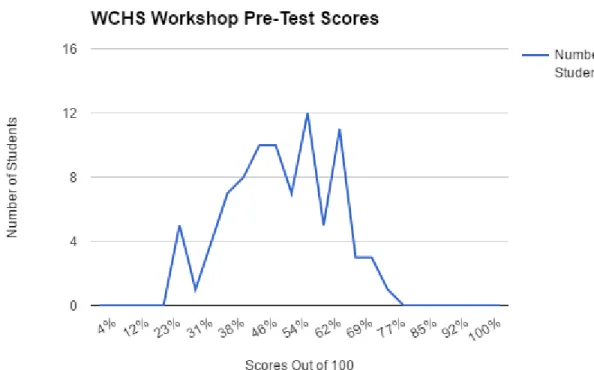 Figure 1. WCHS workshop pre-test scores 