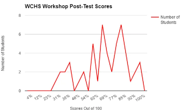 Figure 2. WCHS workshop post-test scores 
