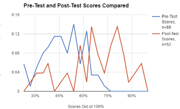 Figure 3. Pre-test and post-test scores  