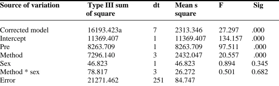 Table 1 comparison of pre and post-test achievement means of concept mapping, cooperative learning, 5E learning cycle and lecture groups and t – test comparison of 