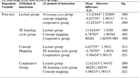 Table 4 Scheffe post – hoc test to compare the concept mapping, cooperative learning, 5E learning cycle and lecture groups Dependent (I)Method of (J) method of instruction Mean Std.error Sig 