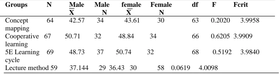 Table 5 Comparison of post-test scores of males and females in concept mapping, cooperative learning, 5E learning cycle and lecture groups by mean and ANOVA