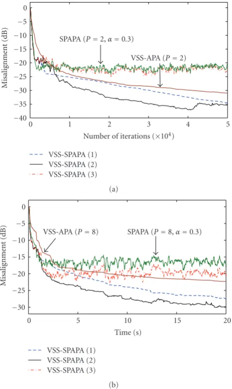 Figure 6: Misalignment of the relevant algorithms with inaccurateestimate of �σ2v (t)