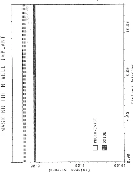 Figure B.2: Simulation Plot- N-Well Implant