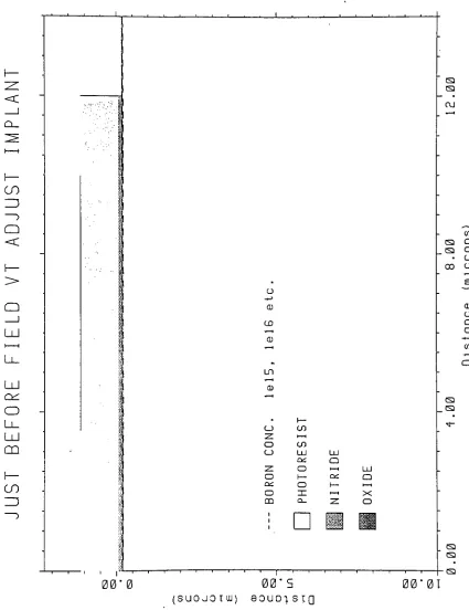 Figure B.4: Simulation Plot- Pre Field VT Adjust Implant