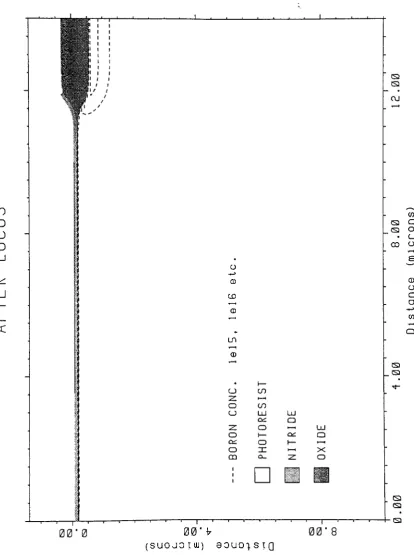 Figure B.6: Simulation Plot- LOCOS