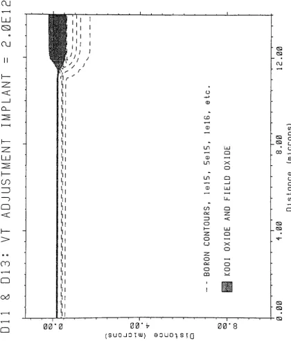 Figure B.9: Simulation Plot- VT Adjustment Implant 2.0E+12