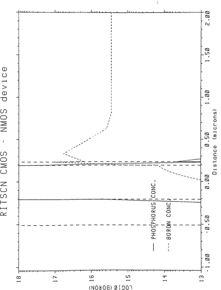 Figure B. 1 1 : Simulation Plot- ID Cut Plot Under Gate and Drain