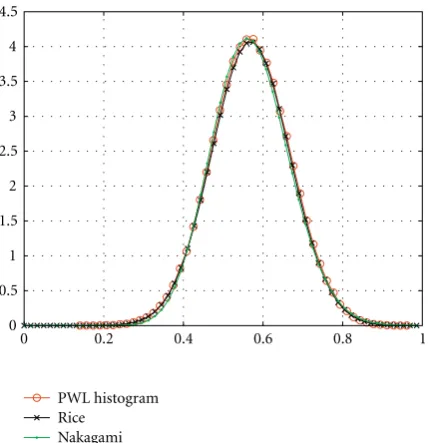 Figure 4: Numerical computation and simulated BER forand M = 8 β = 20,40,80,160,320.