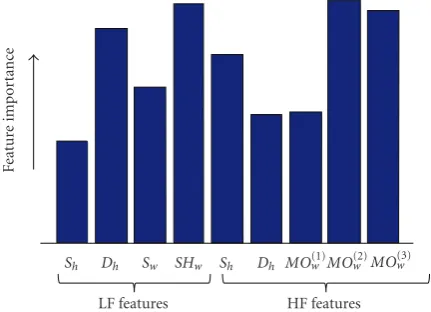 Figure 6: The relative height of each feature represents the relativeimportance of the feature compared to the other features.